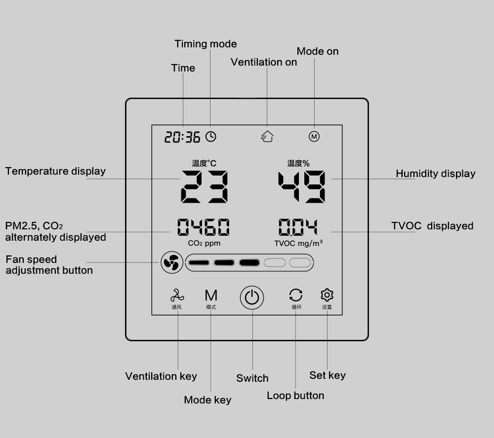 HVAC Smart Controller with Real-time Air Quality Display and Multi-Level Fan Speed Adjustment for Intelligent Ventilation