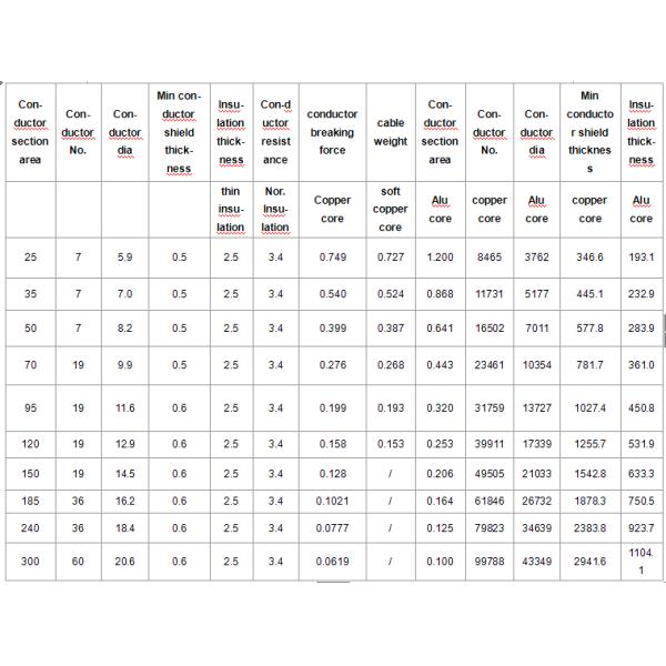 La transmisión de arriba de la calidad utilizó el cable aislado de 300mm2 XLPE