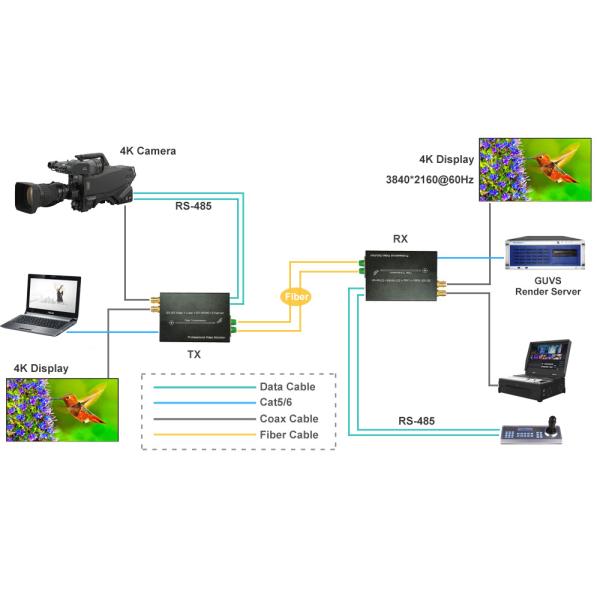 12G-SDI to Fiber Converter with Loop-Out Gigabit Ethernet RS485