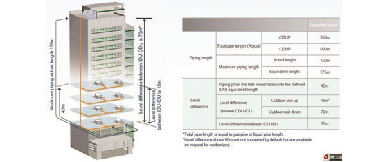 V4 PLUS VRF SYSTEM  higher capacity up to 64HP by combining maximum four outdoor units