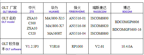 блок сети 1550/1490/1310nm Fiberhome PON ONU оптически с соединителем RF F типа