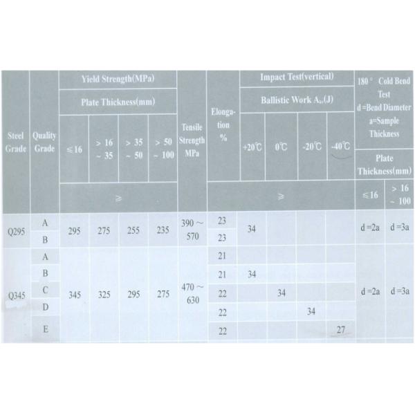 Hot Rolled Low Carbon Steel Plate , Mild Steel Plate For Petroleum Chemical Industries