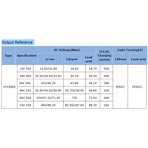 Résistance à l'eau Précharge CC/CV 1500w Chargeur de batterie Léger Haute qualité