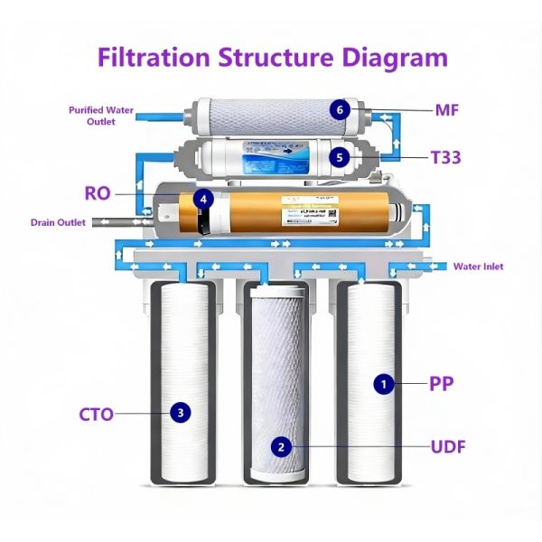 Iron Frame Under Sink RO Water System With 6 Stage Filtration 3.0G Pressure Tank