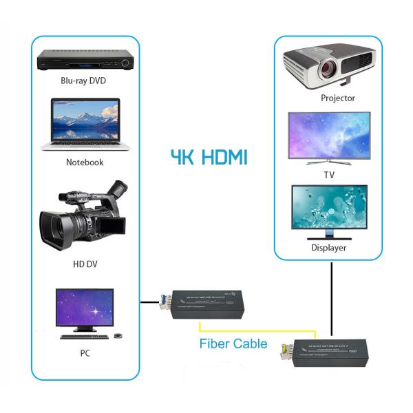 Ultra-compact 4K HDMI Fiber Extender Micro Mini Design pour une transmission de signal haute performance