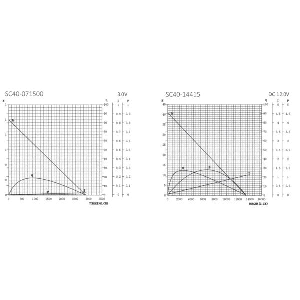 12V 33rpm Brushed Permanent Magnet DC Motor ROHS For Stage Light