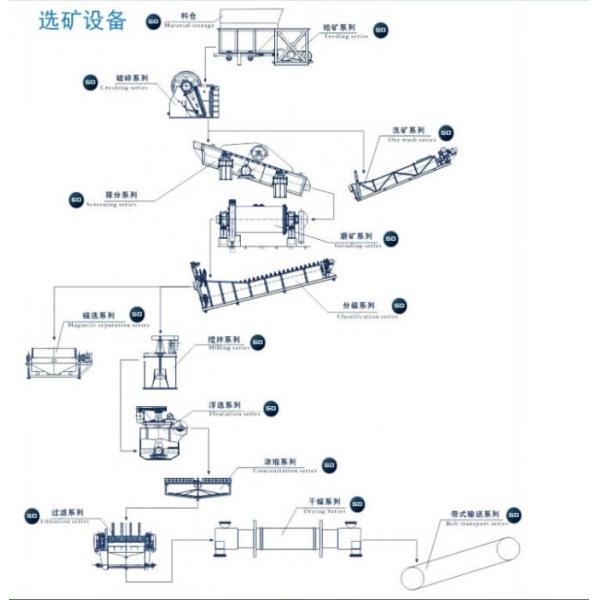 Оборудование Beneficiation графита с дробилками/мельницей шарика/клеткой флотирования и спиральным классификатором