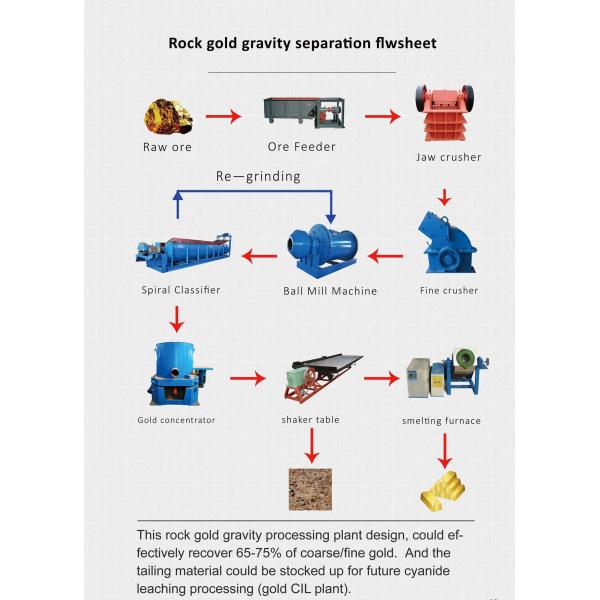 Rock Gold Gravity Processing Plant 10-120t/h Capacity