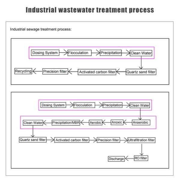 Промышленное оборудование обработки сточных вод, нержавеющая сталь растворенный танк воздушной флотации