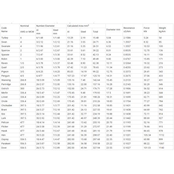 Концентрическая, который сели на мель сталь проводника ВОРОНА ACSR 1/0AWG алюминиевая усилила