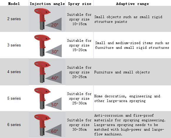High Pressure Tungsten Airless Spraying Nozzle With Accurate Flow Rate