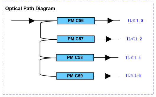 PM DWDM Dense Wavelength Division Multiplexer 100GHz 200GHz ITU Grid C11-C64 3Port 2CH 4CH 8CH 16CH