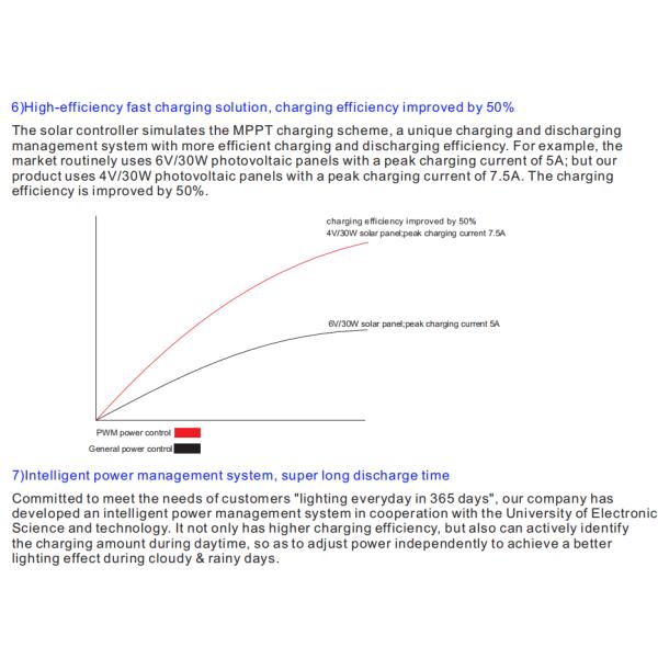 30 Вт 40 Вт IP65 2 года Гарантия светодиодный солнечный уличный свет для садовых тротуаров