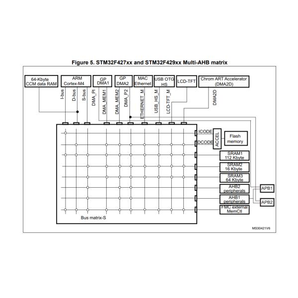Корка M4 DSP FPU 512Kbytes руки блока микроконтроллера STM32F429ZET6 MCU