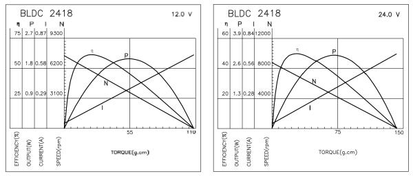 BLDC 2418 Brushless Motors High Efficiency and Long Lifespan For Electric Shaver