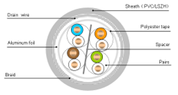 Кабель ethernet Lan кабеля ethernet Cat5E SF-UTP 4 пары на открытом воздухе защищаемый Cat5e