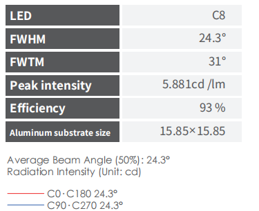 High Performance 93% Efficiency PMMA TIR LED Lens Compatible with Bridgelux COB