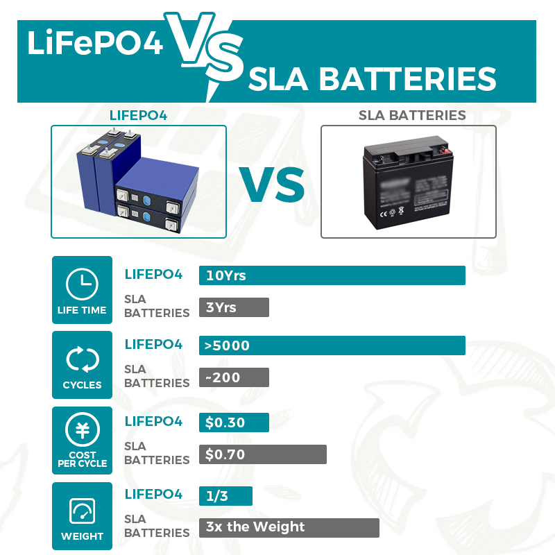 батарея лития Lifepo4 3.2V 165ah перезаряжаемые для электрического велосипеда
