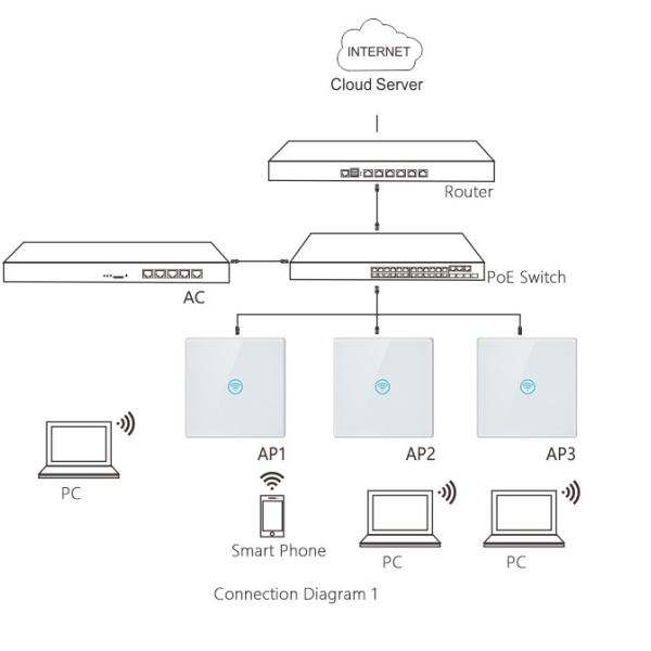 750Mbps 11AC Dual Band Access Point In Wall Switch Multi SSID FIT