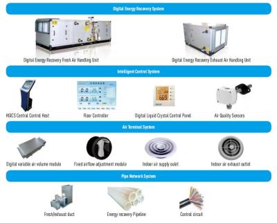 Hospital Chiller Air Handling Unit Digital Smart Fresh Air Ventilation System