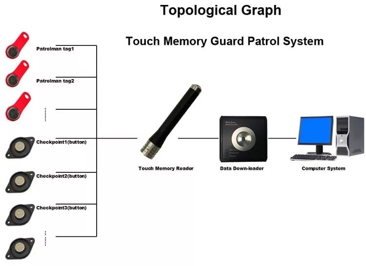 Touch Guard Система управления патрулированием Красный мигающий индикатор Jet Back из нержавеющей стали Handy