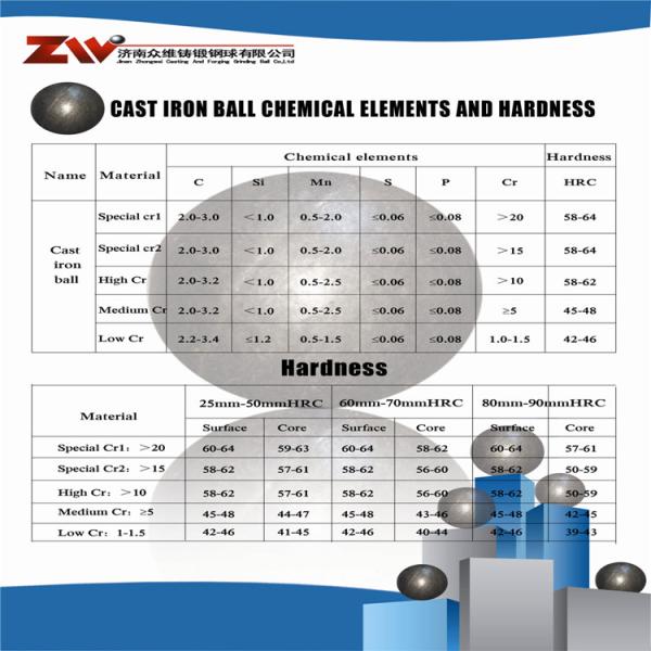 Forged and casting grinding balls for ball mill , Dia20-150mm