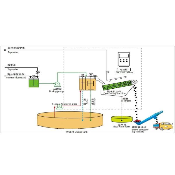Advanced Screw Press Sludge Dewatering Machine with Auto-Dosing and Shaftless Conveyor