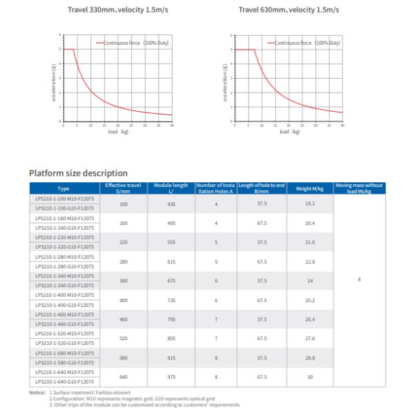 Motor Eléctrico Lineal Serie LPS de 15 kg de Carga, Fuerza Pico de 270-1350N, 140 mm de Ancho