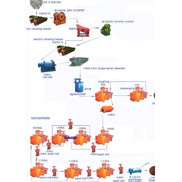 Graphite Processing Plant