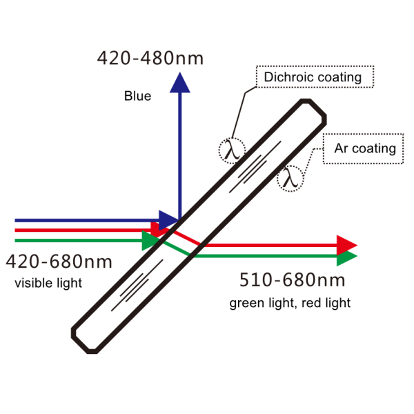 High Transmittance Performance Optical Elements Precision Dichroic Mirror With IAD Multilayer Dielectric Coating