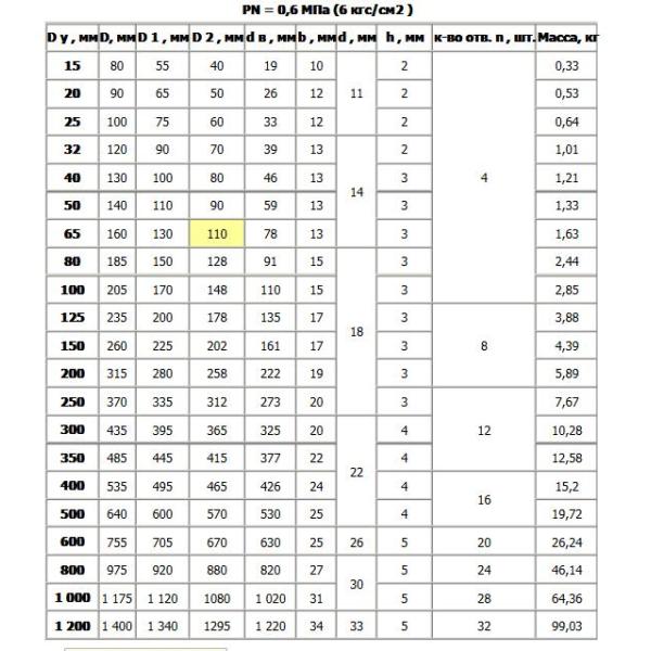 Фланец СС316 и 304 нержавеющей стали ПН10 выкованные Выскальзывани-на ГОСТ (ГОСУДАРСТВЕННЫЙ СТАНДАРТ) 12820-80