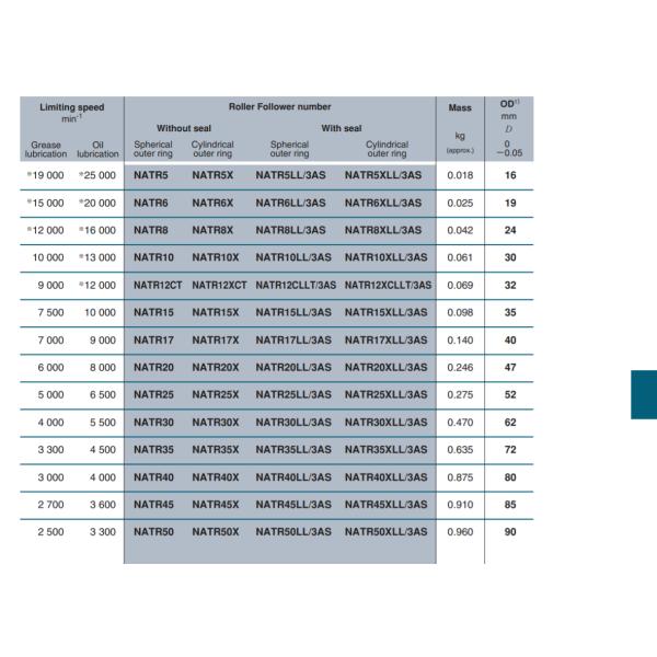 NTN  Yoke type track roller   NATR60X140X53-1PX1/3AS   ,NATR60X140X53-1PX1-3AS
