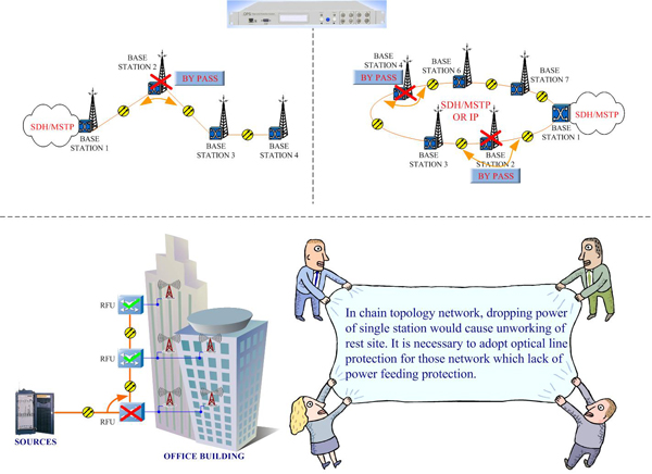4 Port Fiber Optical Network Series Optical Bypass Protection System