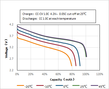 8К польза электротранспортов литий-ионного аккумулятора разряда тока 3.6В 13.5Ах Нмк