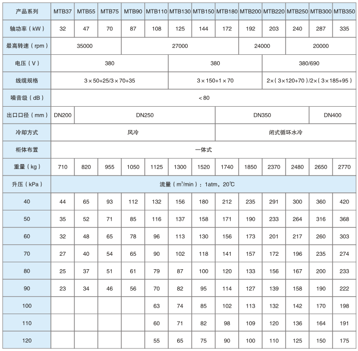 High Pressure Ternary Flow Industrial Centrifugal Fan Blower Magnetic Levitation Bearing 265V