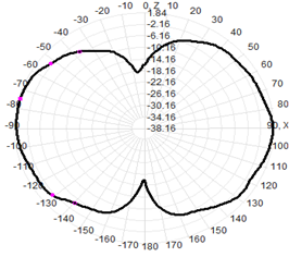 Fiberglass 915MHz 2dBi Outdoor Omnidirectional Antenna
