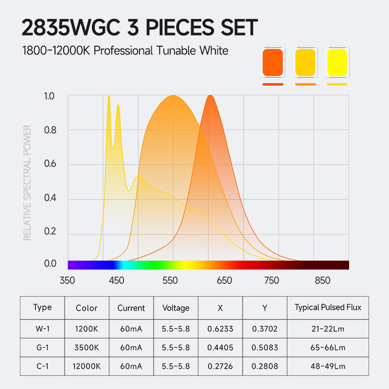 Ultra-Wide CCT SMD 2835 LED Chip Set High CRI Mixing Kit for 1800K-12000K  3-Channel LED for Tunable White Fixture Development