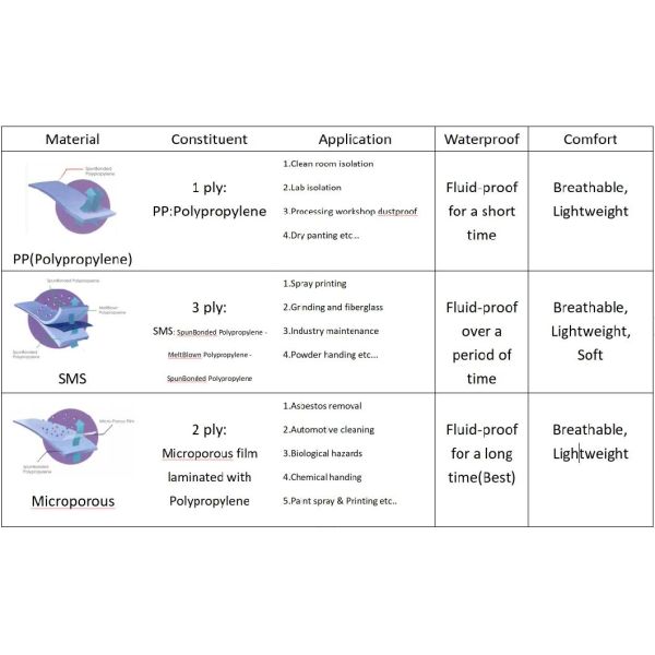 Soft Anti Static SMS/PP/PP PE Isolation Gowns Adequate Supply in Blue Logo Printing Available