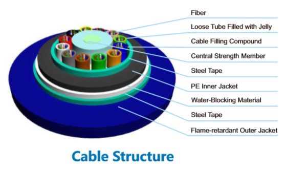 Панцырь ленты на открытом воздухе двойника кабеля оптического волокна МГТС53 стальной и двойная куртка