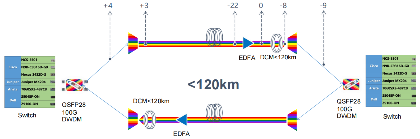 Двойной приемопередатчик переходника QSFP+ CS интегрировал SFEC Hilink QSFP28 DWDM TOSA