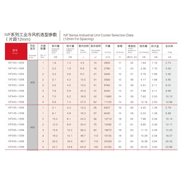 IVF Series Commercial Industrial Industrial Unit Cooler with 12mm Fin Space for fast freezing cooling solution