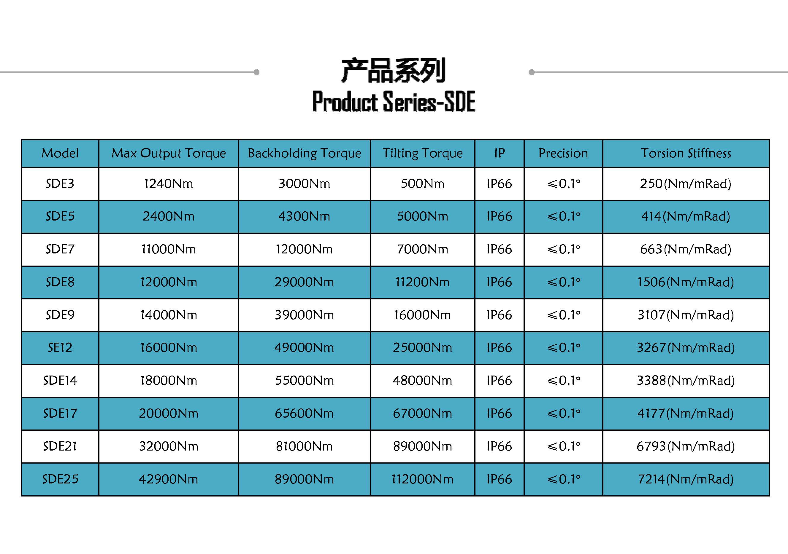 SDE5A IP66 Slewing Bearings 2400Nm Output Slew Drive Solar Industrial