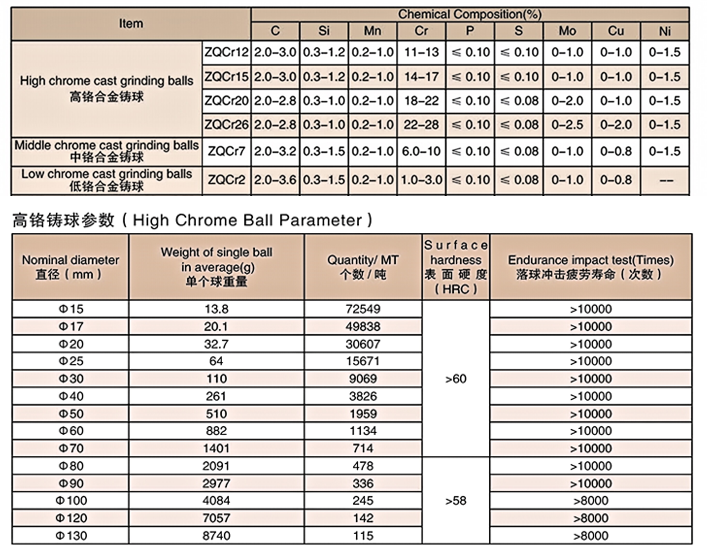 Wear Resistance High Chromium Cast Steel Balls 10mm 20mm 100mm 120mm For Ball Mills