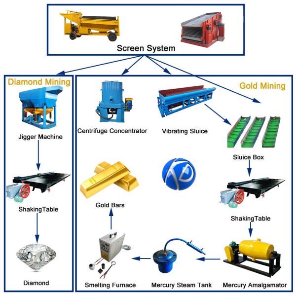 High Work Efficiency Modular Design Gold Trommel Wash Plant with Engine Core Components