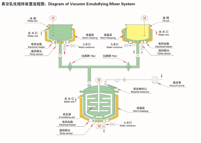 Factory Price Double Cylinder Hydraulic Lift 5L-20000L Cosmetic Production Line Vacuum Emulsifier Machine