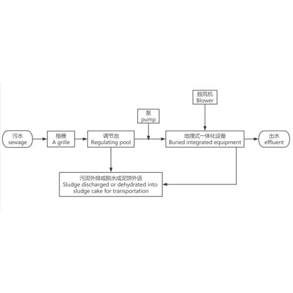 MBR Domestic Industrial Buried Integrated Sewage Treatment Equipment ISO9001