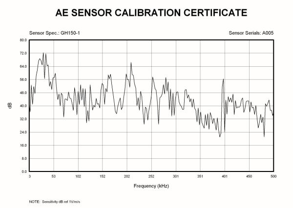 High Temperature Piezoelectric Sensor Acoustic Emission Sensor BNC Connector 20 To 350 Degrees Celsius