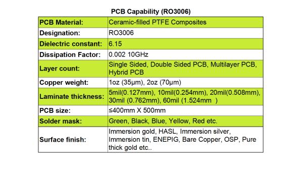 RO3006 DK of 6.15 PCB circuit materials base on 5mil, 10mil, 20mil, 30mil, 60mil