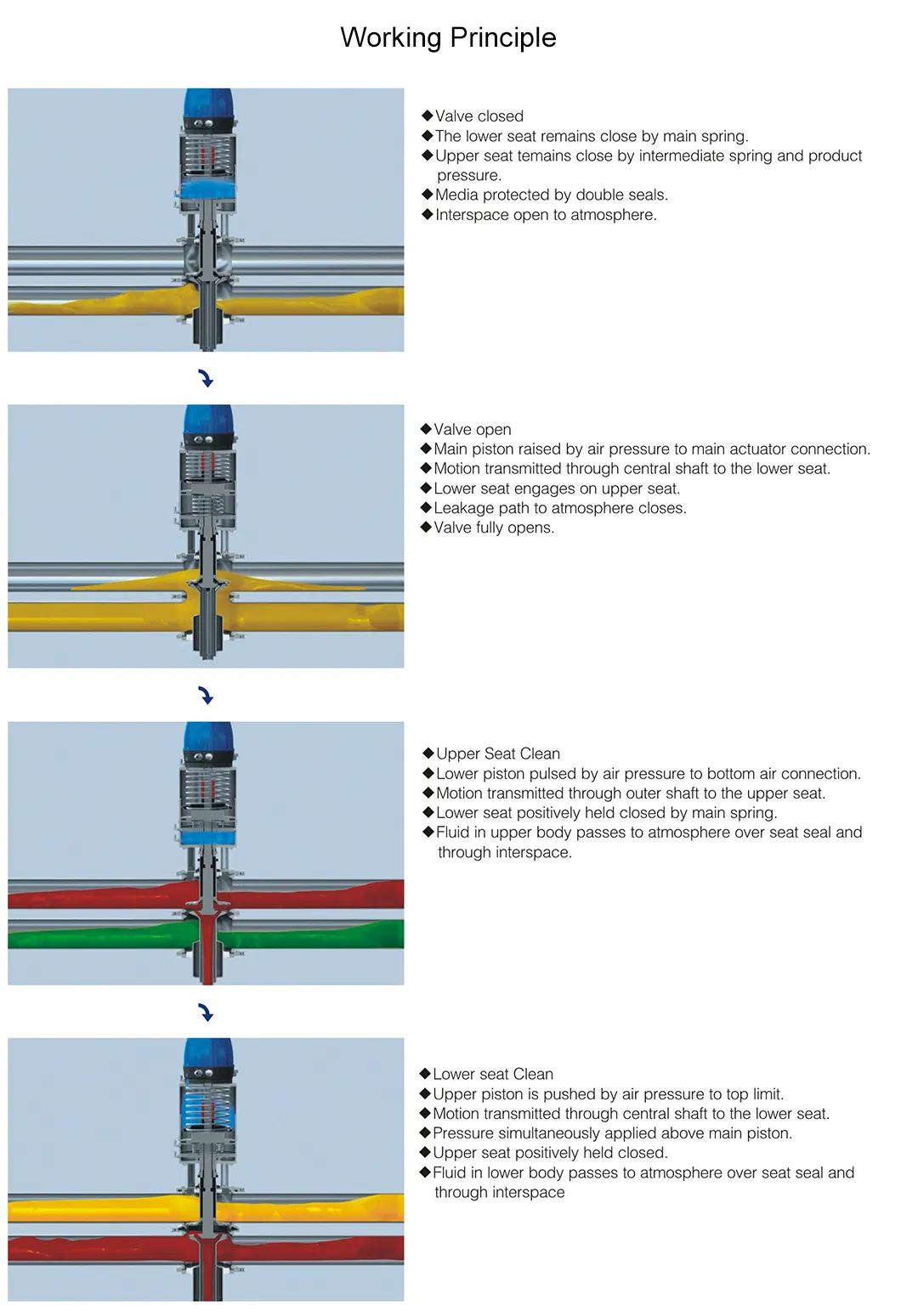 Donjoy Double Seat Mixproof Valves Manifold For Food Beverage Processing