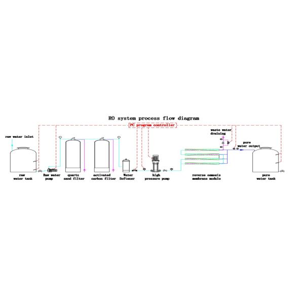 Система обратного осмоза PLC опреснения 97% для хорошей речной воды